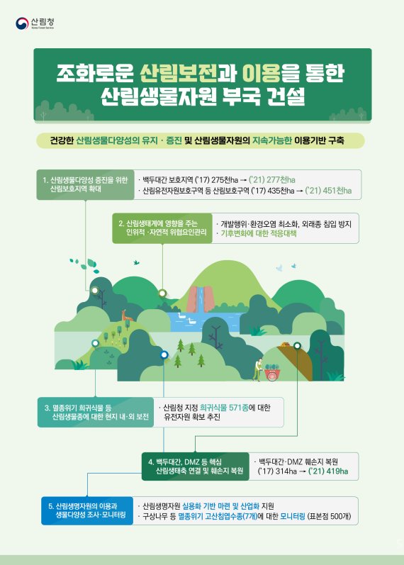 산림청의 '생물다양성조화로운 산림보전과 이용을 통한 산림생물자원 부국 건설'관련 이미지.