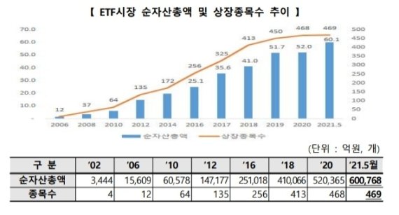 상장지수펀드(ETF)시장 순자산총액 및 상장 종목 수 추이. 21일 한국거래소에 따르면 국내 ETF시장의 순자산총액은 지난 20일 최초로 60조원을 돌파했다. / 사진=한국거래소 보도자료 갈무리