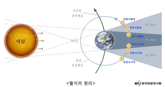 월식의 원리 (한국천문연구원 제공) 2021.05.20 /뉴스1