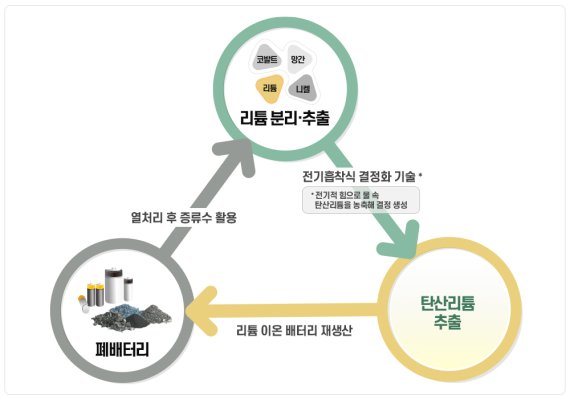 두산중공업, 폐배터리에서 리튬 추출하는 친환경 기술 개발