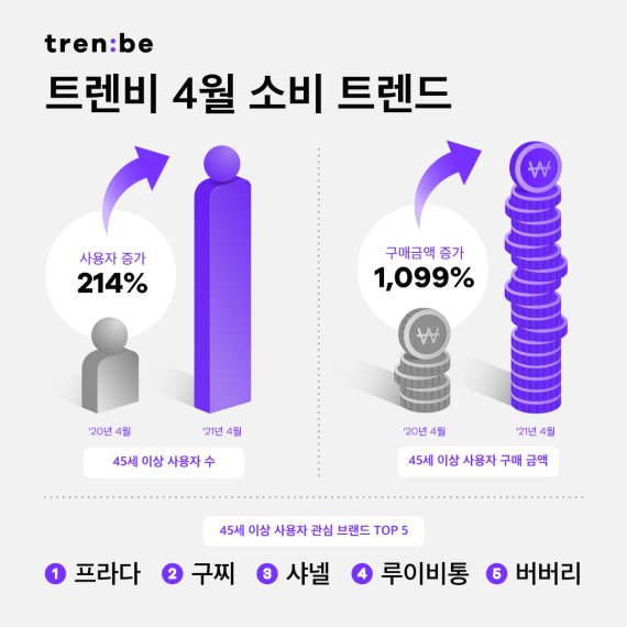 "중장년층도 온라인으로 명품 산다"…트렌비, 40대 이상 사용자 214%↑
