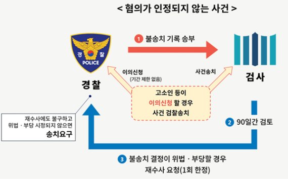 검경수사권 조정 이후 경찰에 자체 수사종결권이 생기면서 경찰은 접수된 고소 건에 대해 혐의가 없음으로 판단될 경우 검찰에 사건을 보내지 않는(불송치 결정)을 내릴 수 있게 됐다.