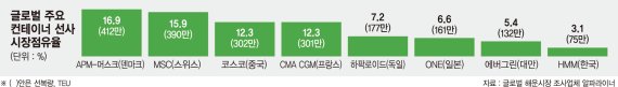 초대형·친환경 선박 확보, 운임 경쟁력·항로 확대로 이어진다 [부흥기 맞는 K-해운]