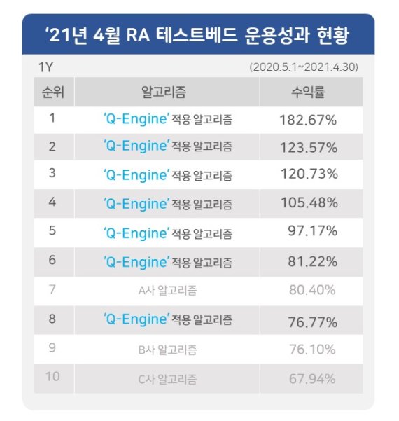  로보어드바이저 콴텍, RA테스트베드서 수익률 182.67% 기록