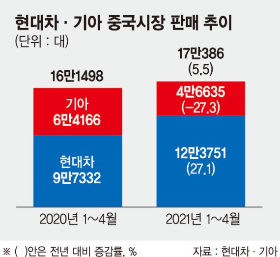 현대차·기아, 中시장 소폭 성장… 반등 총력전