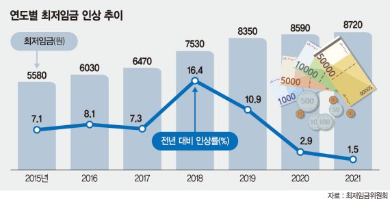 올해도 ‘1만원 공방’… 경영계 ‘업종별 구분 적용’ 대안 꺼내 [최저임금 논쟁]