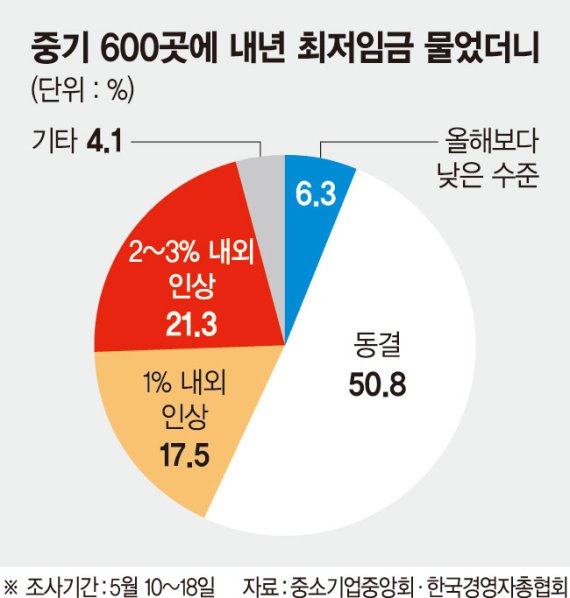 최저임금의 역설… 中企 40% "고용 줄일것"