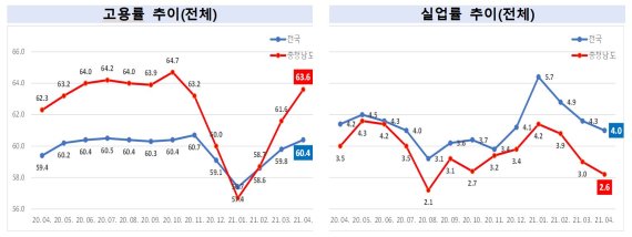 충남지역 고용률·실업률 추이