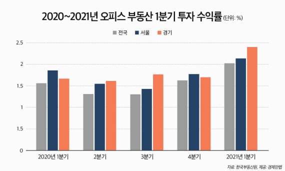 2021년 오피스 부동산 1분기 투자 수익률