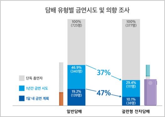 신종 담배의 사용과 금연 행동과의 관련성(출처: International Journal of Environmental Research and Public Health) *재판매 및 DB 금지