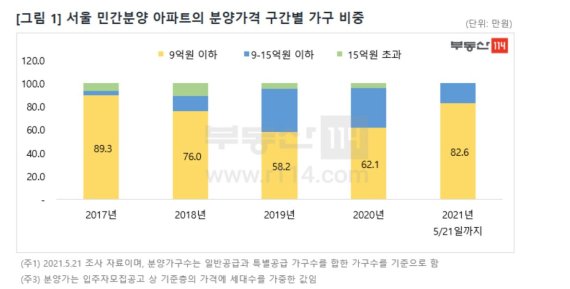 서울 9억원이하 분양아파트 비중 82.6%로 껑충