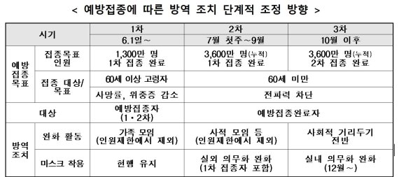 7월부터 백신 접종자 마스크 없이 실외 활동 가능…사적 모임 제한도 완화