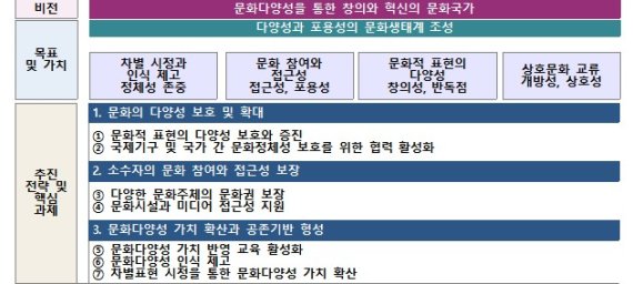 3대 추진 전략과 7개 세부 과제 /사진=문화체육관광부