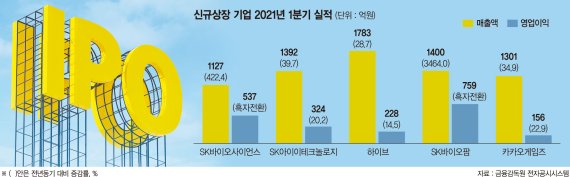 새내기 상장사 줄줄이 어닝서프라이즈… 청약 흥행 이유 있었네