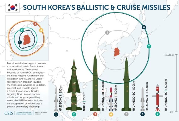 한국의 탄도·순항미사일. 자료=미국 국제전략문제연구소(CSIS)