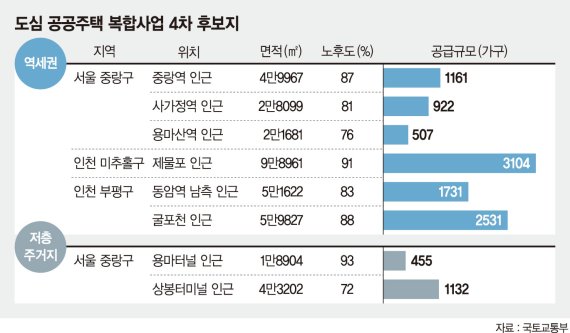 서울·인천 8곳 '공공복합사업' 후보지 추가… 이번에도 강남은 빠졌다 [서울 재개발 규제 푼다]