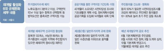 '6년간 0건' 막혔던 길 열려… 오세훈표 뉴타운 부활하나 [서울 재개발 규제 푼다]