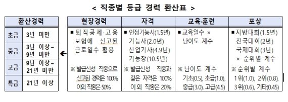 건설근로자 '기능등급 증명서' 제1호 발급…"고용개선 기반되길"