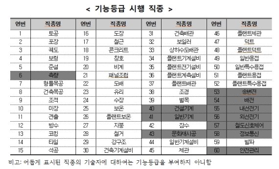 건설근로자 '기능등급 증명서' 제1호 발급…"고용개선 기반되길"