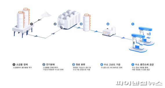 한화솔루션, 차량 연료용 수소 시장 진출