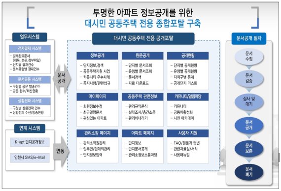 인천시, 공동주택 종합포털 구축