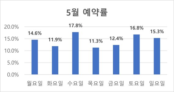 국내 골퍼들, 주말에서 주중 골퍼로 이동..비싼 그린피가 원인