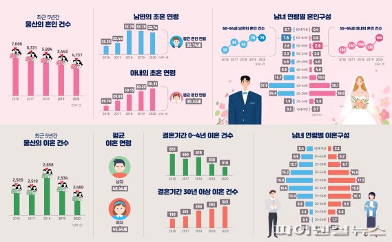 울산 혼인·이혼 통계 분석 2016~2020 /자료=울산시 제공