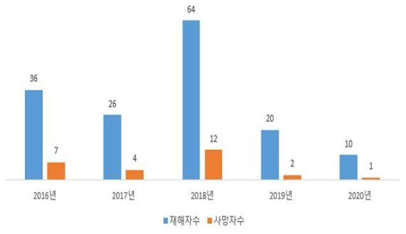 연도별 여름철(6~8월) 온열질환 산업재해 발생 현황. (고용노동부 제공) © 뉴스1