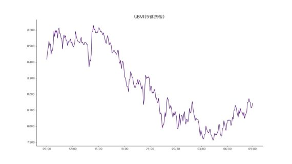업비트 원화마켓에 상장된 모든 가상자산을 구성 종목으로 시장 전체 흐름을 지수화한 업비트 마켓 인덱스(UBMI) 지수는 30일 8139포인트로 전날보다 3.57% 하락했다. 30일 기준 UBMI 지수는 3일 연속 하락세를 나타내고 있다.