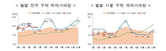 4월 주택매매 9만3068건..전월比 8.9% 줄어