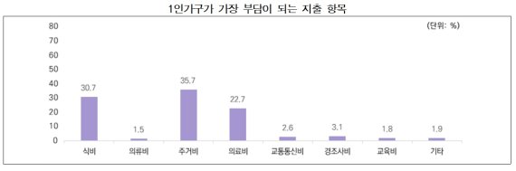 1인가구가 가장 부담이 되는 지출 항목. 자료:여성가족부