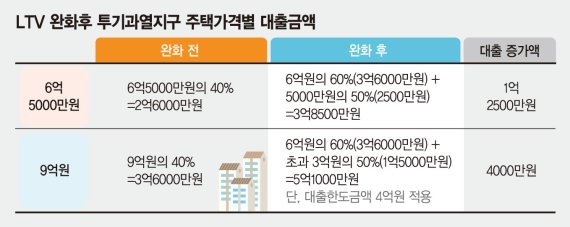 LTV 완화, 수도권 6억~9억대 아파트 실수요 몰리나