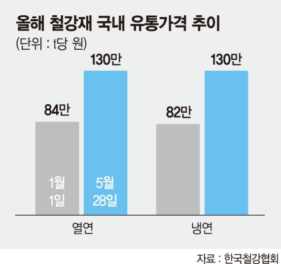 컬러강판 가격도 오른다… 동국제강·동부제철 ‘도미노 인상’