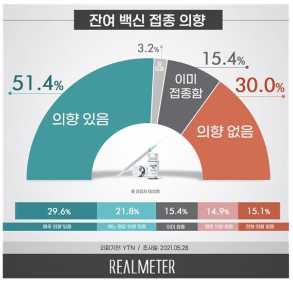 국민 51.4% "잔여백신 접종할 것"…지역·세대·이념별 차이 ...