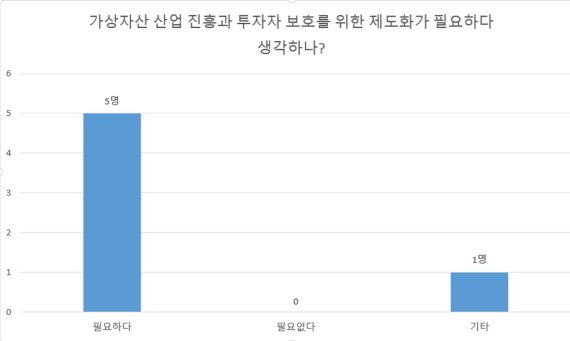 국회 정무위원회 법안소위원회 소속 6명 의원 중 5명이 가상자산 관련법이 필요하다고 답했다.