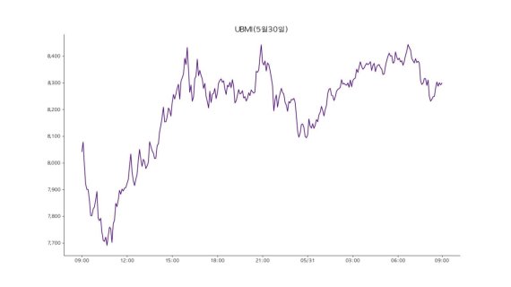 31일 업비트 원화마켓에 상장된 모든 가상자산을 구성 종목으로 시장 전체 흐름을 지수화한 업비트 마켓 인덱스(UBMI) 지수는 8298포인트로 전날보다 1.96% 상승했다.