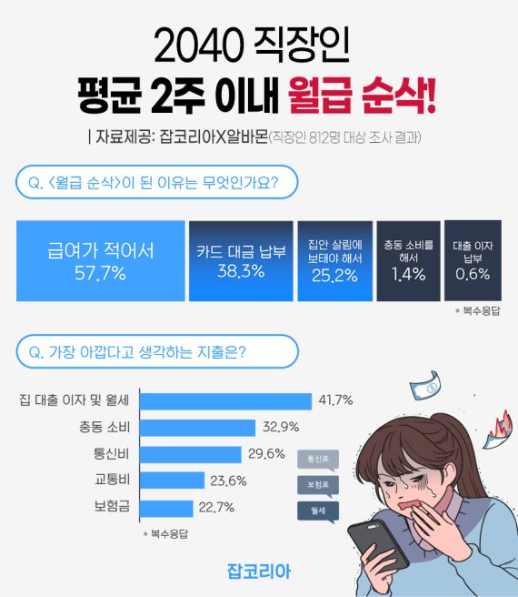 직장인 90%, 2주만에 월급 '순삭'