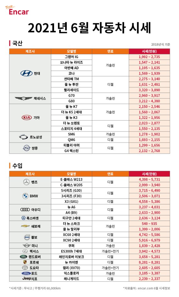 6월 중고차 시세 0.6% 하락...SUV는 상승세 이어가