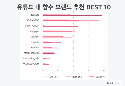 레페리 데이터랩, 코로나 시대 조망 3개년 유튜브 뷰티 콘텐츠 분석