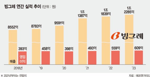 해태 품은 빙그레 ‘매출 1조’ 눈앞