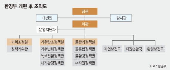 환경부, 탄소중립 향해 조직 재정비… 기후탄소정책실 신설