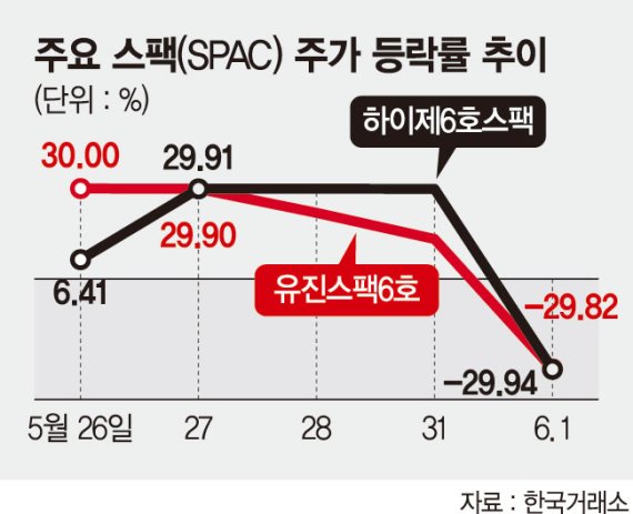 하루새 반토막…'투기판' 스팩株