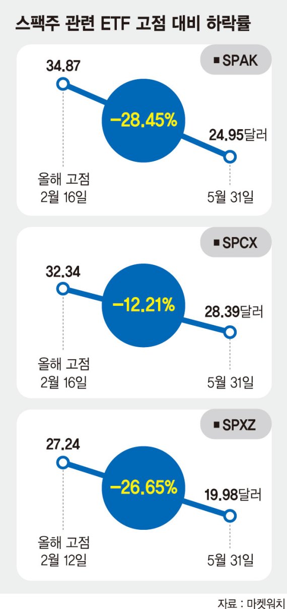 ‘비트코인 닮은꼴’ 널뛰는 스팩주… "실체 없어 폭탄돌리기 경계" [투기판 된 스팩주]