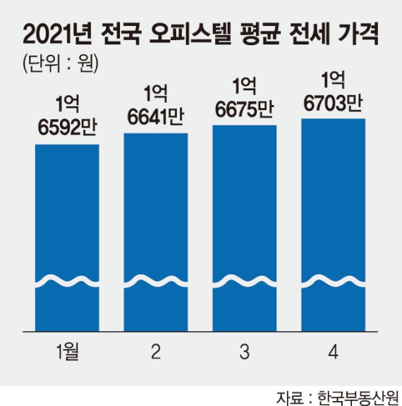 아파트 이어 오피스텔 전세도 '사상최고'