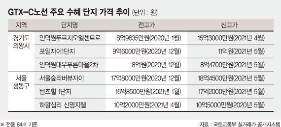 'GTX 효과' 치솟는 의왕 집값… 전용 84㎡ 15억 넘었다