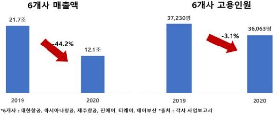 한경연 "집단면역 되는 연말까진 고용유지지원금 연장해야"