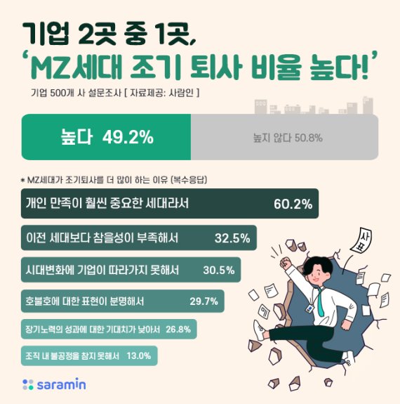MZ세대 1년 내 조기퇴직 많아..입사 평균 5개월만에 결정