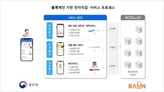 라온시큐어, 병무청 전자지갑 11월 오픈