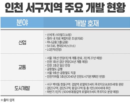 인천 서구의 '환골탈태' 신고가 터지며 10억클럽 속출