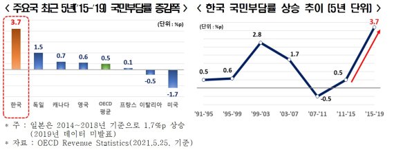 "韓 국민 세금·준조세 부담, OECD 중 가장 빠르게 증가"